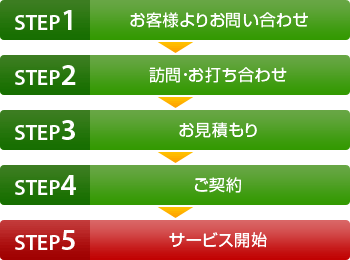 お客様よりお問い合わせからサービス開始までの流れ